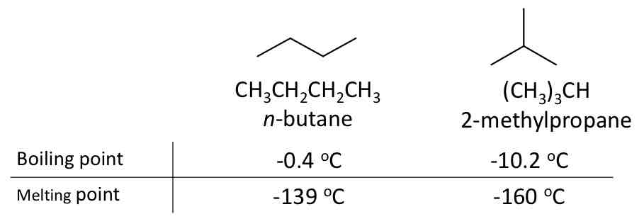 <p>Constitutional isomers</p><ul><li><p>Same molecular formula</p></li><li><p>Different connectivity</p></li><li><p>Different physical properties </p></li></ul>