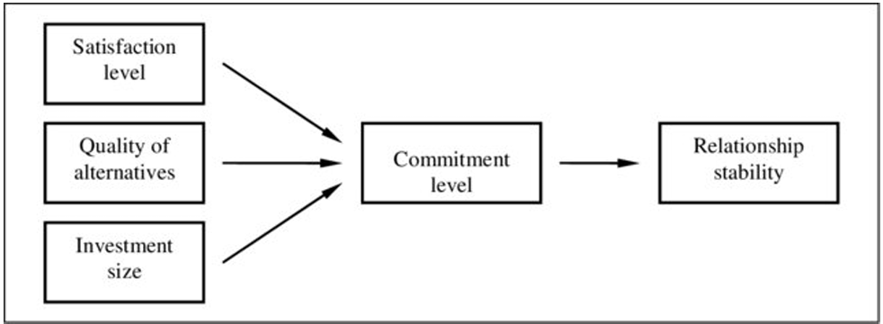 <p>builds on social exchange theory, and says that commitment is related to satisfaction level, quality of alternatives, and prior investment (Rusbult, 2012) </p><ul><li><p> Commitment ≠ satisfaction</p></li></ul><p></p>