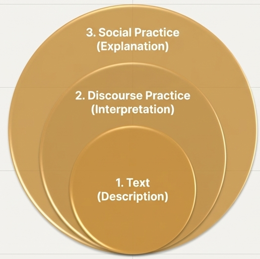 <ul><li><p style="text-align: justify;"><span style="background-color: transparent; font-family: "Times New Roman", serif;"><strong><span>Explanation </span></strong><span>of the relationship between discourse processes and ________ processes (Social practice – how that text connects to social power, institutions, and ideologies.)</span></span></p><ul><li><p style="text-align: justify;"><span style="background-color: transparent; font-family: "Times New Roman", serif;"><span>How is this discourse positioned in relation to the situational, institutional, and societal levels? Are these struggles overt or covert? Does the discourse challenge or sustain existing power relations/ ideologies?</span></span></p><ul><li><p style="text-align: justify;"><span style="background-color: transparent; font-family: "Times New Roman", serif;"><span>Finally, you connect the text to </span><strong><em><span>society and power structures</span></em></strong><span>:</span></span></p><ul><li><p style="text-align: justify;"><span style="background-color: transparent; font-family: "Times New Roman", serif;"><span>Does the text </span><strong><em><span>challenge </span></em></strong><span>or </span><strong><em><span>support </span></em></strong><span>existing ideologies?</span></span></p></li><li><p style="text-align: justify;"><span style="background-color: transparent; font-family: "Times New Roman", serif;"><span>Who benefits from the meanings created?</span></span></p></li><li><p style="text-align: justify;"><span style="background-color: transparent; font-family: "Times New Roman", serif;"><span>Are the power struggles </span><strong><em><span>visible </span></em></strong><span>(________) or </span><strong><em><span>hidden </span></em></strong><span>(________)?</span></span></p></li></ul></li></ul></li><li><p style="text-align: justify;"><span style="background-color: transparent; font-family: "Times New Roman", serif;"><span>Example:&nbsp;</span></span></p><ul><li><p style="text-align: justify;"><span style="background-color: transparent; font-family: "Times New Roman", serif;"><span>From the metaphorical expressions that Helen found about men and women, she sees that </span><strong><em><u><span>women are represented as weak and passive while men are represented as strong, active, and dependable.</span></u></em></strong><span>&nbsp;</span></span></p></li><li><p style="text-align: justify;"><span style="background-color: transparent; font-family: "Times New Roman", serif;"><span>In the explanation process, Helen asks herself if the assumptions she has come up with challenge or support the existing gender ideologies.&nbsp;</span></span></p><ul><li><p style="text-align: justify;"><span style="background-color: transparent; font-family: "Times New Roman", serif;"><span>→ These metaphors </span><strong><em><span>support traditional gender ideology</span></em></strong><span>, not challenge it.</span></span></p></li><li><p style="text-align: justify;"><span style="background-color: transparent; font-family: "Times New Roman", serif;"><span>→ They reproduce a view that men should lead and women should depend on men.</span></span></p></li></ul></li></ul></li></ul></li></ul><ul><li><p style="text-align: justify;"><span style="background-color: transparent; font-family: "Times New Roman", serif;"><span>If you were Helen, how can you answer?</span></span></p></li></ul><p style="text-align: justify;"></p><p style="text-align: justify;"><span style="background-color: transparent; font-family: "Times New Roman", serif;"><span>Explanation = analyzing how discourse m_________ or ch_______ social power and ideology.</span></span></p><p><br></p>