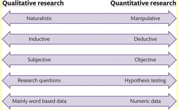 <p>Qualitative research</p>