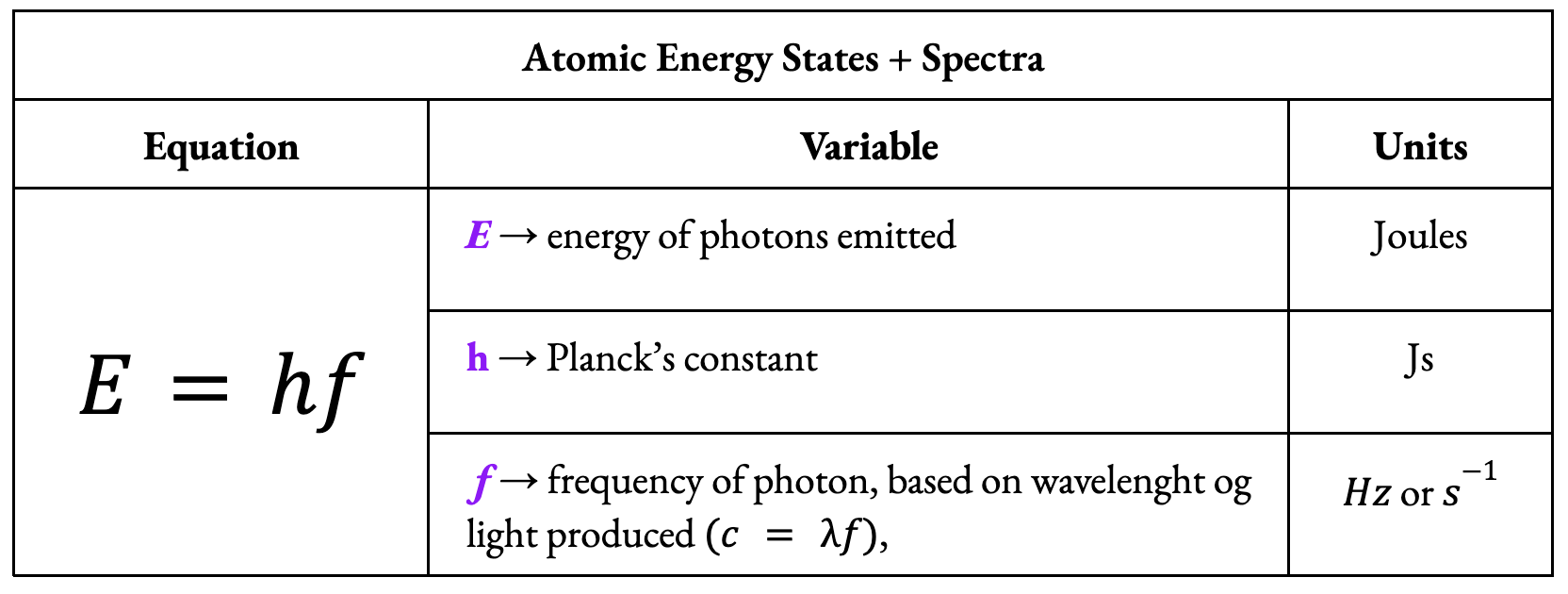 <ul><li><p>Light energy is carried by a particle called a photon.</p></li><li><p>A photon with exact energy is absorbed, causing the electron to jump to a higher energy level in hydrogen.</p></li><li><p>When the atom de-excites, the electron jumps back down to a lower energy level, <strong>emitting a photon of energy equal to energetic difference of &nbsp;the</strong></p><p class="p1"><strong>energy levels.</strong></p><p class="p1"></p></li></ul><p>* When finding <em>f</em>, be sure <em>E</em> is in Joules, not eV.</p><p></p>