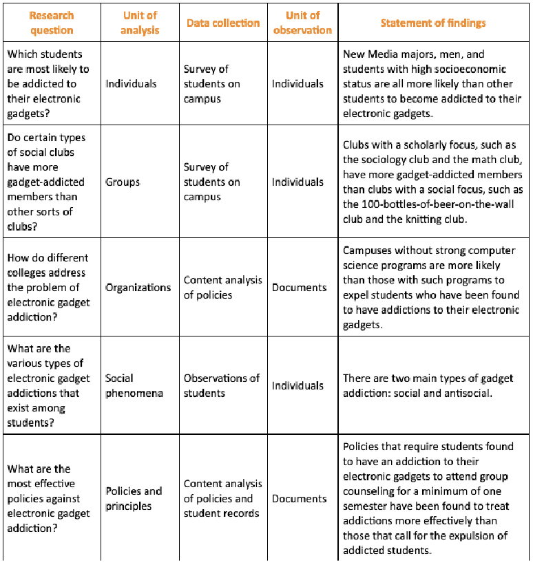 <p>main focus of study + determined by research questions</p>