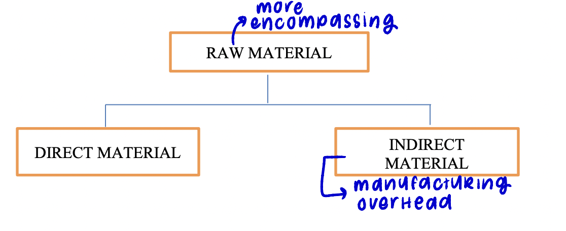 <p>refers to any materials that go into the final product and includes both DIRECT and INDIRECT materials </p>