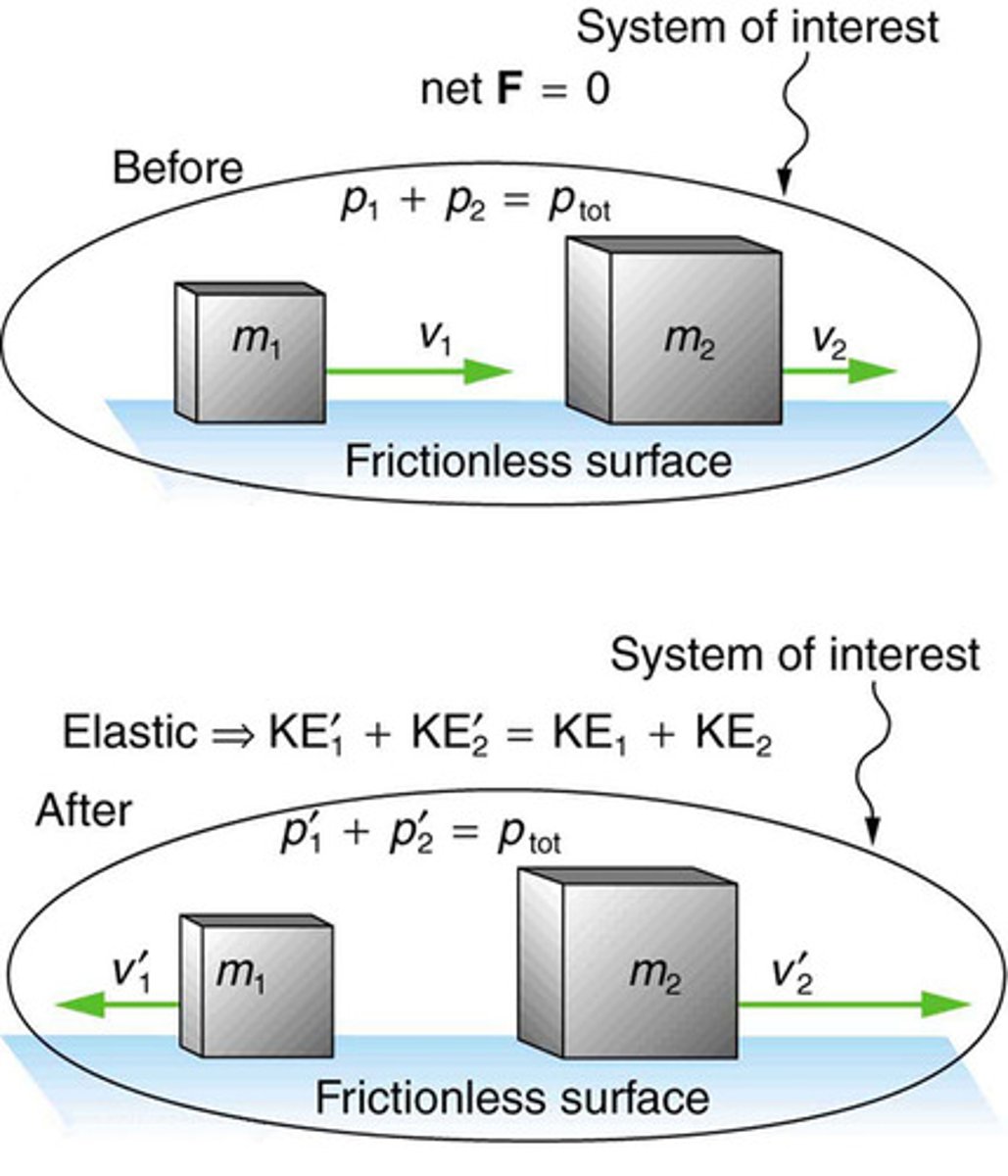 <p>Collisions between steel blocks on ice or carts with spring bumpers on an air track.</p>