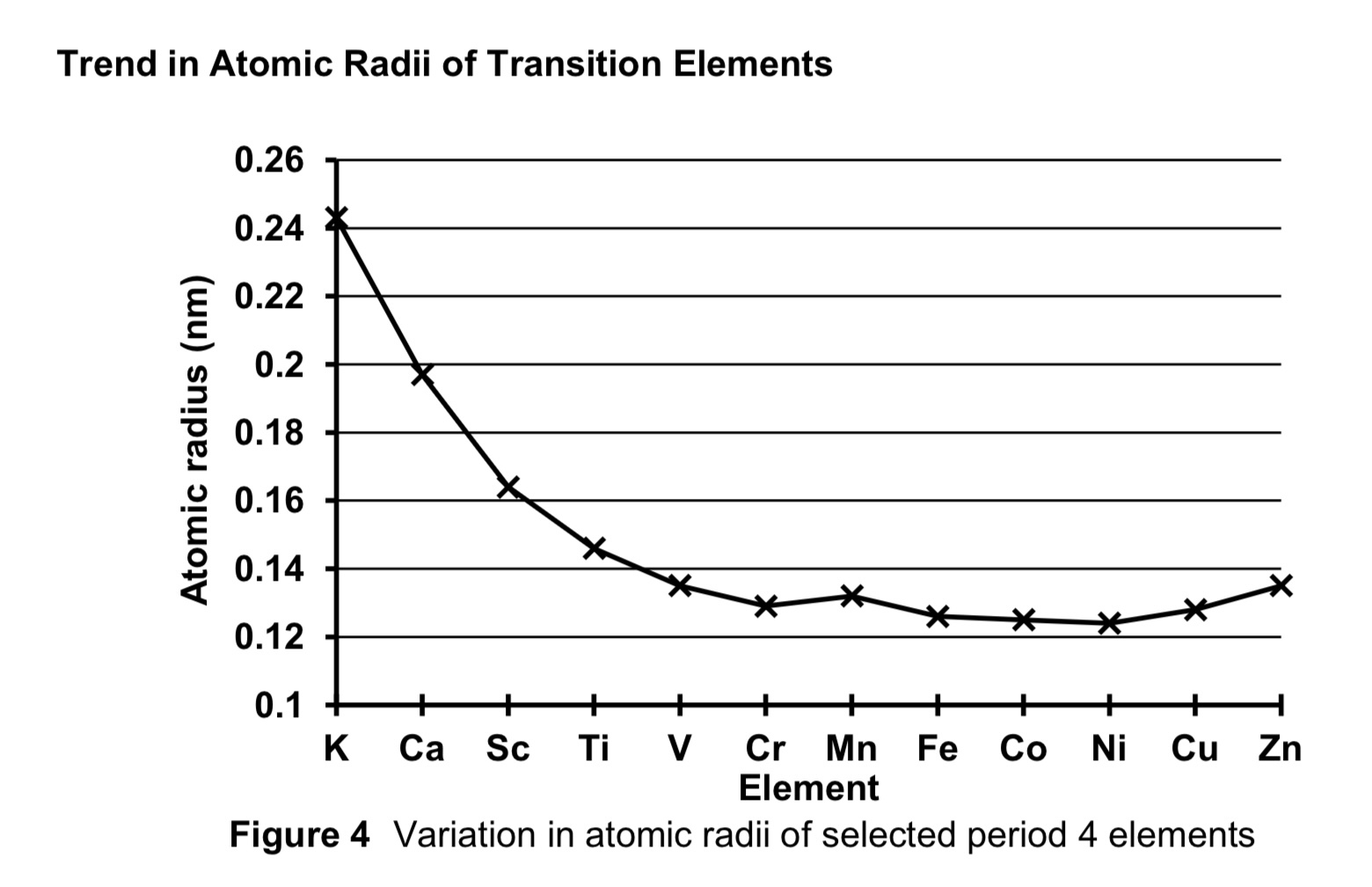 <ul><li><p>from s block to d block, NC increases.</p></li><li><p>despite electrons being added to inner 3d orbitals, the 3d electrons are ineffective in shielding the 4s electrons from nucleus due to diffused 4 lobe shape of d orbitals</p></li><li><p>ENC increases, hence electrostatic foa between nucleus and valence electrons increase.</p></li><li><p>thus atomic radii of first row transition elements are smaller than those of period 4 s block elements.</p></li></ul>