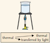 <p>Energy usefully transferred<strong> by heating </strong>from <strong>chemical </strong>store of gas to <strong>thermal</strong> store of beaker and water</p><p>Energy <strong>wastefully </strong>transferred by heating to <strong>thermal </strong>stores of stand and surroundings<br>Some energy carried away by <strong>light</strong></p>