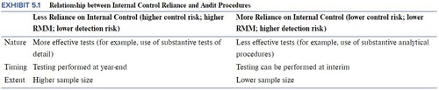 <p>1. Understand and document the client's internal control system. 2. Assess control risk for each relevant assertion identified. 3. Identify controls to test and perform tests of control.</p>
