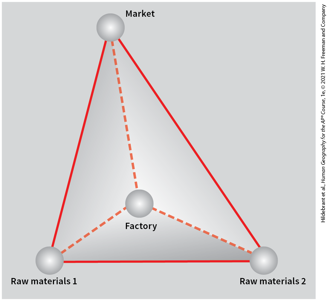 <p>Weber’s location triangle*</p>