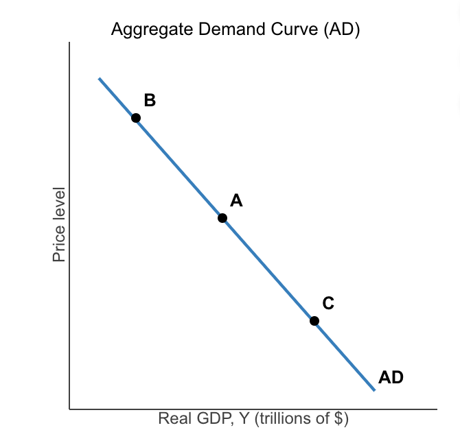 <p><span>Consider the​ downward-sloping aggregate demand​ (AD) curve to the right. Which of the following results in a movement from point A to point B​ (a movement up along the AD​ curve) or from point A to point C​ (a movement down along the AD​ curve)? <em>​(Mark all that​ apply.)</em></span></p>