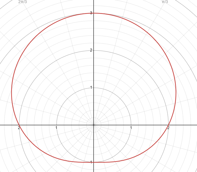 <p>r = a ± b × sin(θ)</p><p><strong>MUST: (a / b) &gt; 2</strong></p>