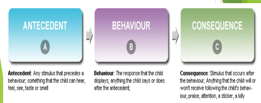 <ul><li><p><strong>Influence of Behavior</strong>: Behavior is shaped by antecedents and consequences in the model A → B → C</p></li><li><p>Behavior is influenced by competing behaviors (concurrent operants) </p></li><li><p>Desirable behaviors vs undesirable behaviors (e.g. studying vs. Facebook)</p></li></ul><p></p>