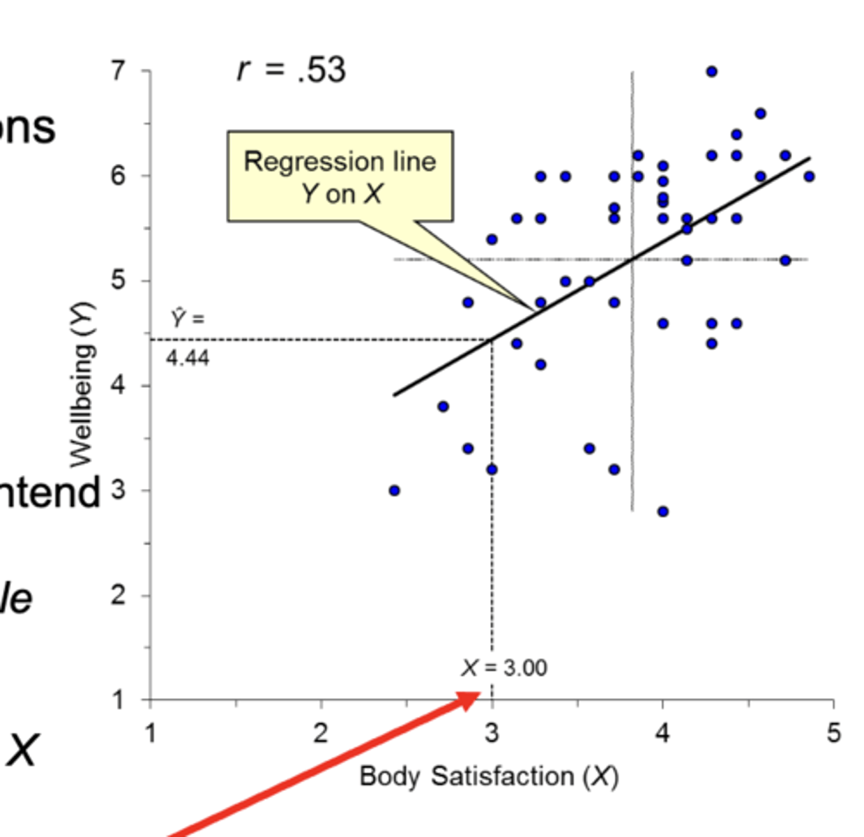 <p><strong>our best point estimate of their wellbeing score is Ŷ = 4.44</strong></p>