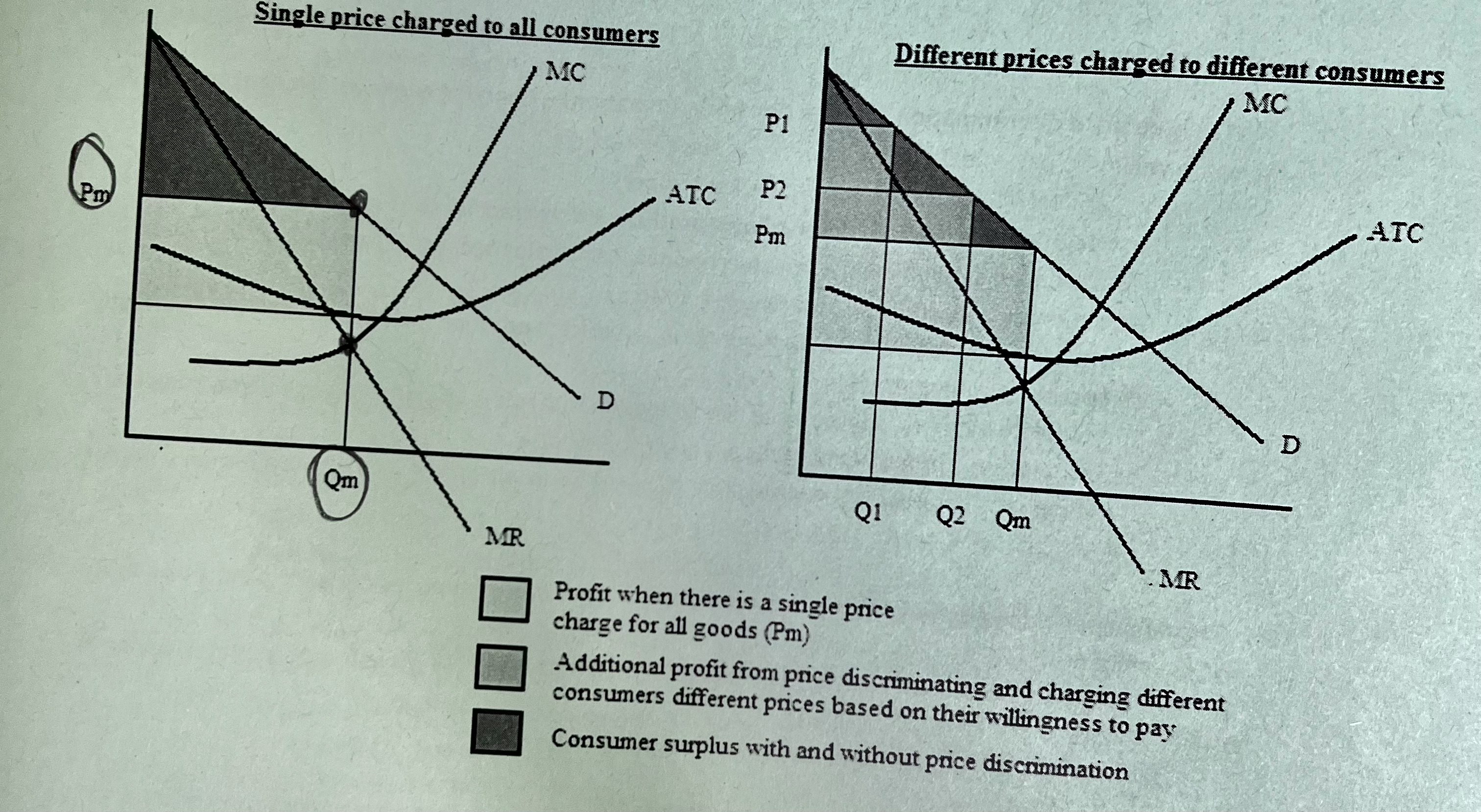 effective price discrimination = higher profits than single price