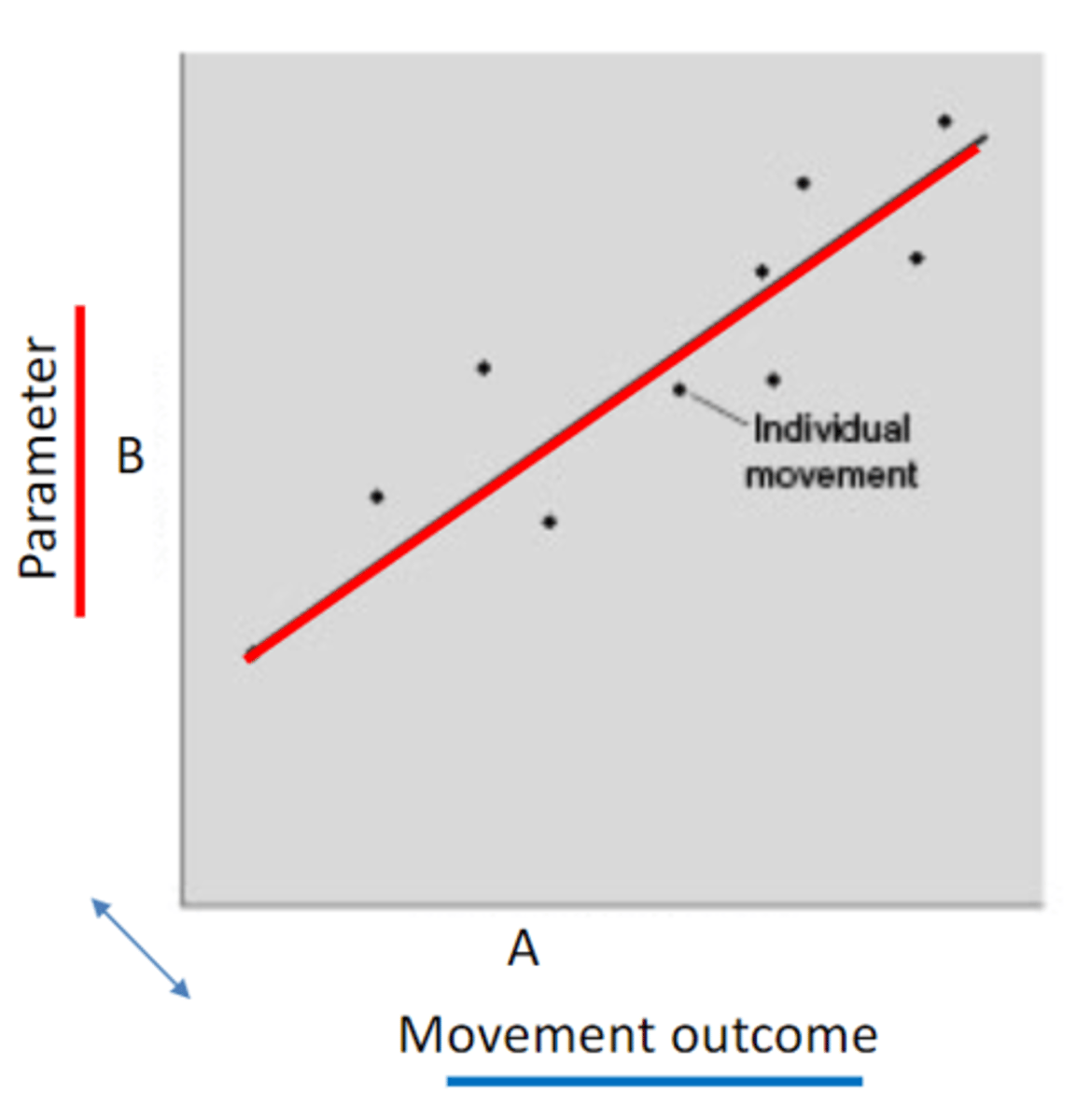 <p>relation between parameters and movement outcome</p><p>after each movement, info discarded from STM leaving only a rule</p><p>rule is strengthened with more (varied) data (parameters, outcomes, &amp; initial conditions)</p>