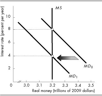 <p>The figure above illustrates the effect of</p><p>&nbsp;</p><p>a decrease in the monetary base.</p><p>&nbsp;</p><p>a decrease in real GDP.</p><p>&nbsp;</p><p>an increase in real GDP.</p><p>&nbsp;</p><p>an increase in the monetary base.</p>