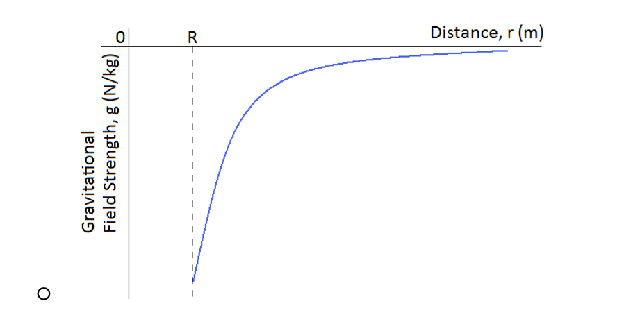 <p>(g is proportional to -1/r<sup>2</sup>)</p>