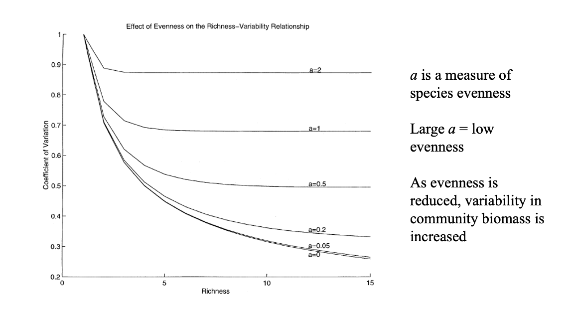 <p><span>Doak et al. (1998) showed that… </span></p>