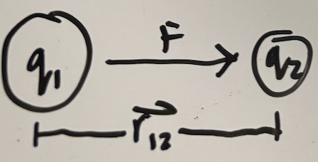 <p>along the line joining the two charges and depends on like v unlike charges</p>