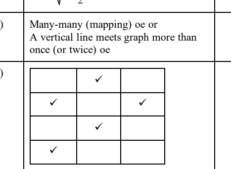 <p><strong>“Is its own inverse” means:</strong><br>when you find the inverse of the function and <strong>draw it</strong>, the inverse <strong>falls exactly on top of the original graph</strong>.<br>That is why the last graph does is it not its own inverse<br></p>