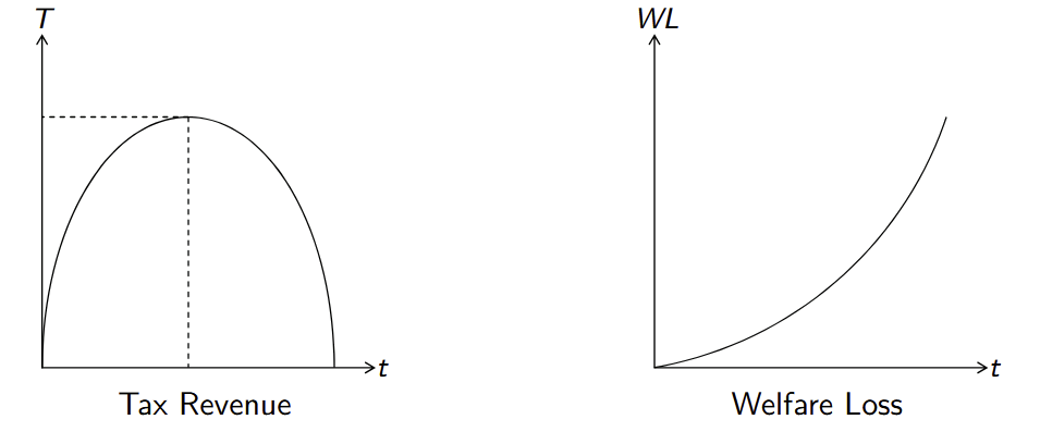 <ul><li><p>increase in tax rate → decrease in traded quantity → increase in tax revenue if the tax rate is sufficiently large</p></li><li><p>higher welfare loss of taxation</p></li></ul><p></p>