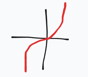 <p>What equation does this parent graph represent?</p>