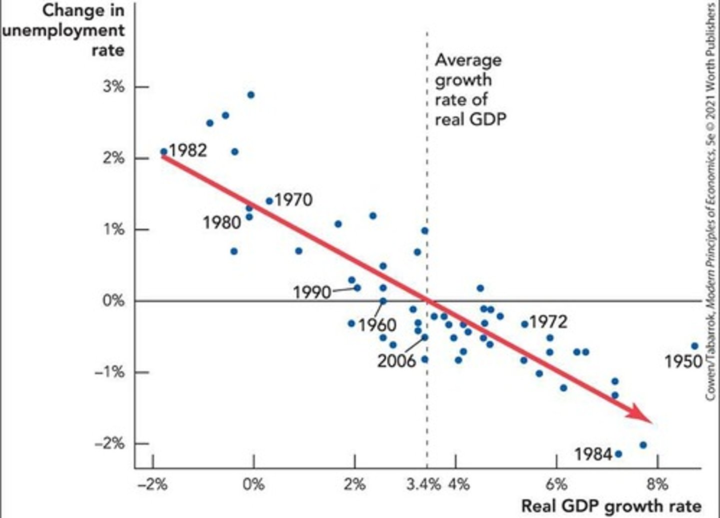 <p>Cyclical unemployment is correlated with the business cycle.</p>