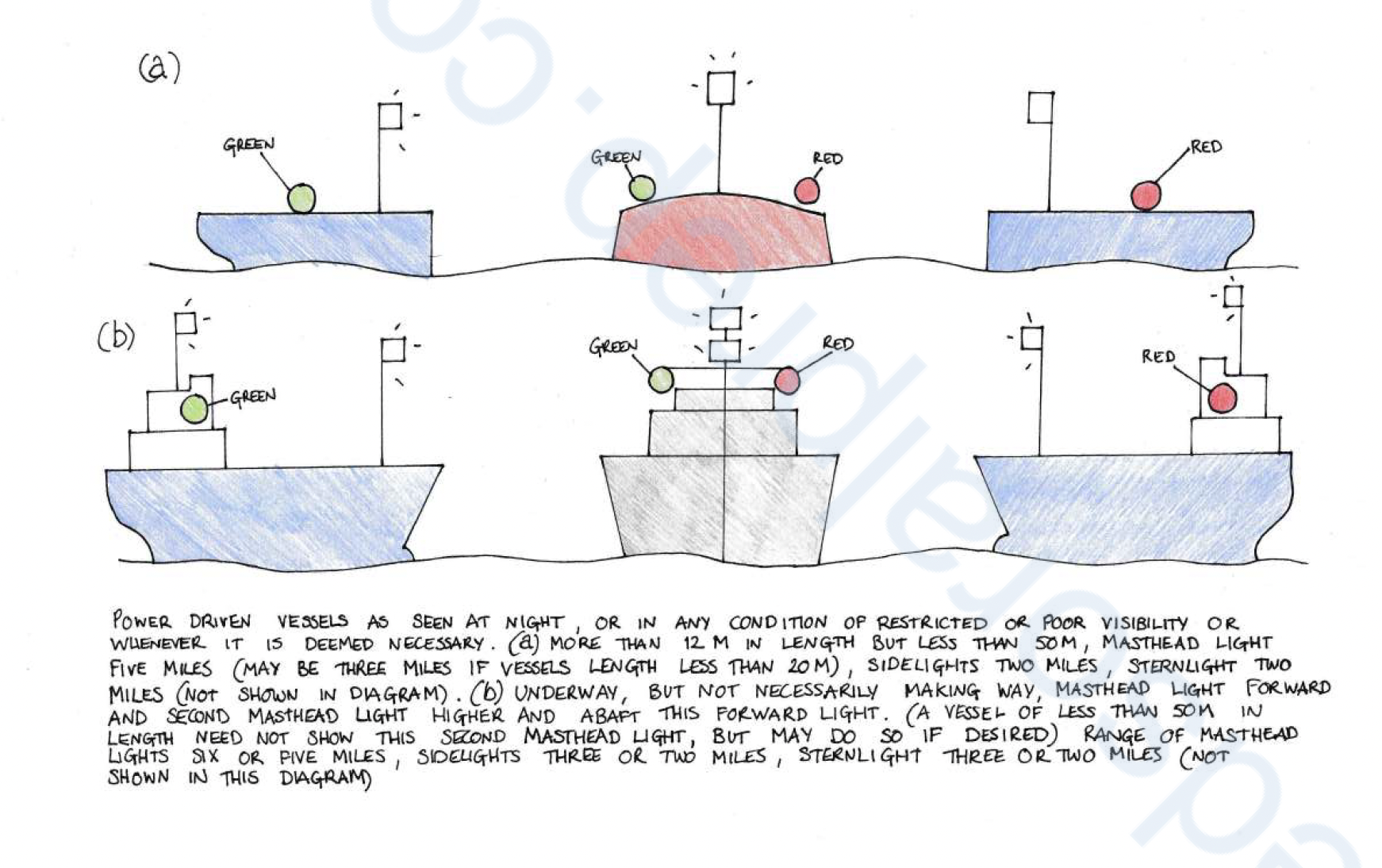 <p>A power-driven vessel underway shall exhibit:</p><p></p><ul><li><p class="p1">a masthead light forward</p></li><li><p class="p1">if greater than 50m in length, a second masthead light abaft of and higher than the forward one</p></li><li><p class="p1">sidelights</p></li><li><p class="p1">a sternlight</p></li></ul><p></p>