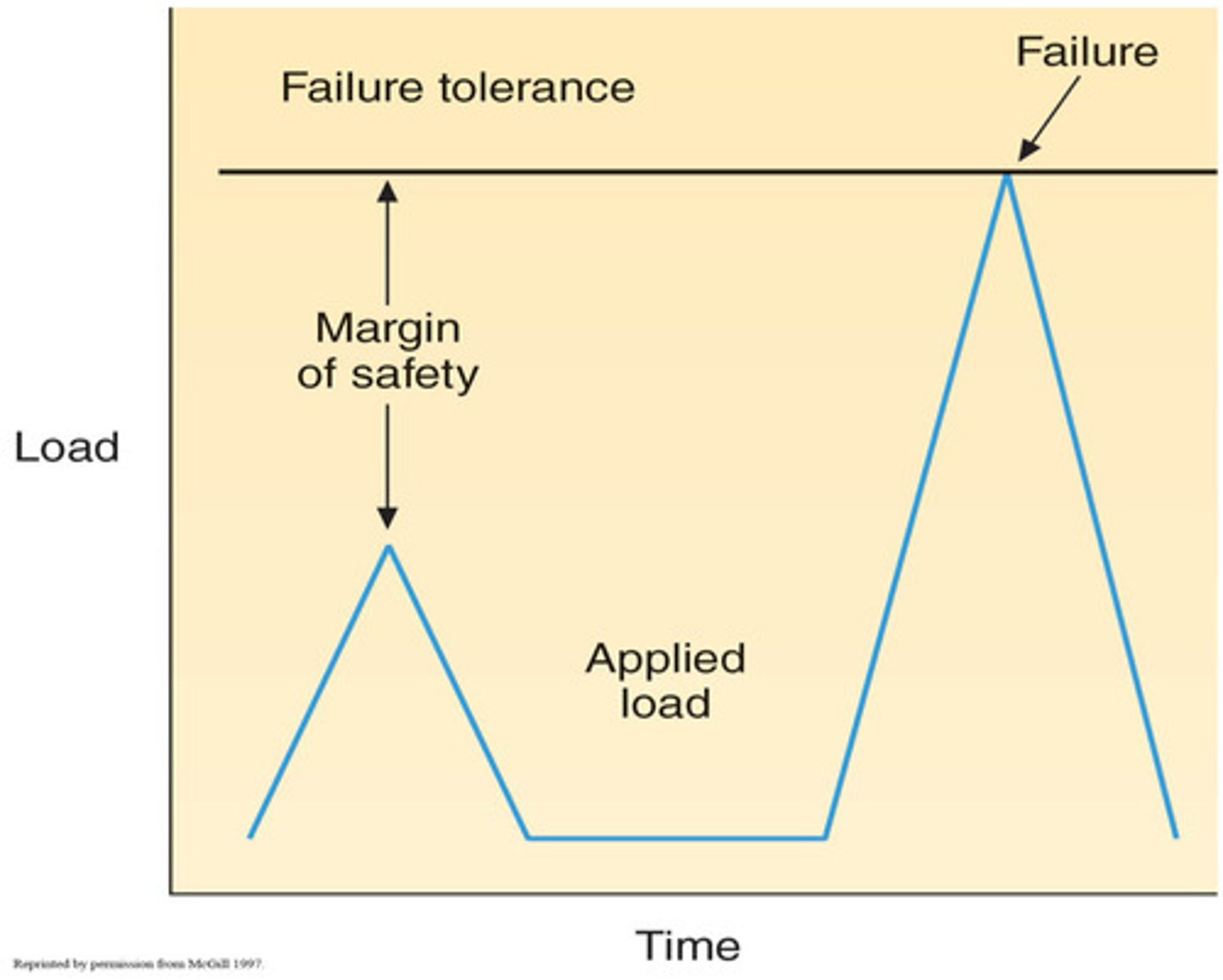 <p>only one load causing injury; ex: car accident causing a leg break</p>