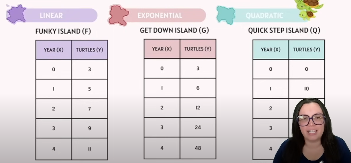 <ul><li><p><strong>Linear:</strong> every equal step in xxx adds the same amount to yyy.</p></li><li><p><strong>Exponential:</strong> each step multiplies yyy by a constant factor.</p></li><li><p><strong>Quadratic:</strong> change in yyy accelerates (or decelerates) at a constant rate—producing a “U” or inverted “U.”</p></li></ul><p></p>