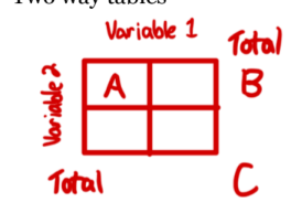 <p>show the frequency counts for each combination of categories.</p><ul><li><p>show marginal distribution</p></li><li><p>show conditional distribution</p></li><li><p>can show association</p></li></ul><p></p>