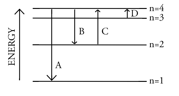 <p>The diagram represents energy transitions for an electron in an atom. Which arrow corresponds to the emission of a photon with the longest wavelength?</p>