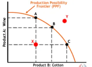 <p>Production Possibility Frontier</p>