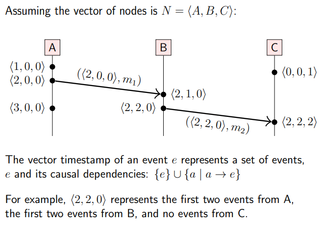 <ul><li><p>assume <em>N</em> nodes in the system, <em>N</em> = ⟨N<sub>0</sub>, N<sub>1</sub>, …, N<sub>n−1</sub>⟩</p></li><li><p>for an event <em>a</em>, let V(<em>a</em>) be the vector timestamp, V(<em>a</em>) = ⟨t<sub>0</sub>, t<sub>1</sub>, …, t<sub>n−1</sub>⟩</p></li><li><p><em>t<sub>i</sub></em> is the number of events observed by node <em>N<sub>i</sub></em></p></li><li><p>each node has a current vector timestamp <em>T</em></p></li><li><p>on an event at node <em>N<sub>i</sub></em>, increment vector element <em>T</em>[<em>i</em>]</p></li><li><p>attach current vector timestamp to each message</p></li><li><p>recipient <em>N<sub>i</sub></em> merges message vector into its local vector by getting the max of each element between them and incrementing <em>T</em>[<em>i</em>]</p></li></ul><p></p>