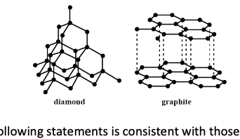 <p>Diamond and graphite are allotropes of carbon. Consider the representations of<br>diamond and graphite below.<br>Which of the following statements is consistent with those representations?<br>I. Because the hybridization of carbon in diamond is sp2, there is a network of pi<br>orbitals over the entire structure.<br>II. Graphite is slippery because the carbon sheets are held together only by London<br>dispersion forces thereby, they can slide over each other.<br>III. Diamond conducts electricity because there is large “band gap” between<br>the bonding and antibonding orbitals<br>IV. Diamond does not conduct electricity because the electrons are localized in<br>bonds between the atoms.<br>V. Graphite conducts electricity because pi orbitals form a network of pi bonds<br>over the whole structure that allows electrons to move freely.</p>