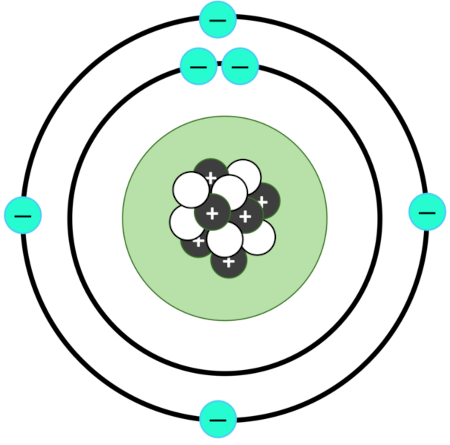 <p>incorporated newer discoveries about how the energy of an atom changes when the atom absorbs or emits light</p><p>suggests that electrons travel around the nucleus of an atom in orbits or definite paths</p><ul><li><p>orbits have specific sizes and energy levels</p></li></ul><p></p>