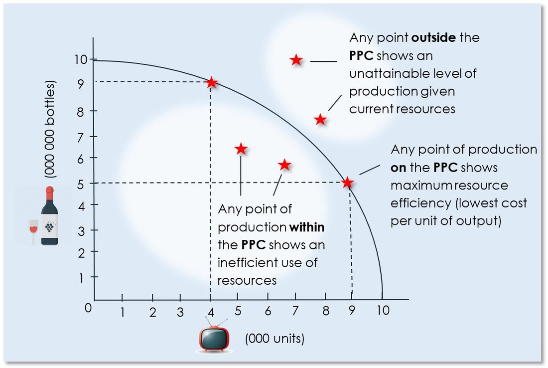 <p>llustrates scarcity, opportunity cost, and efficiency</p>
