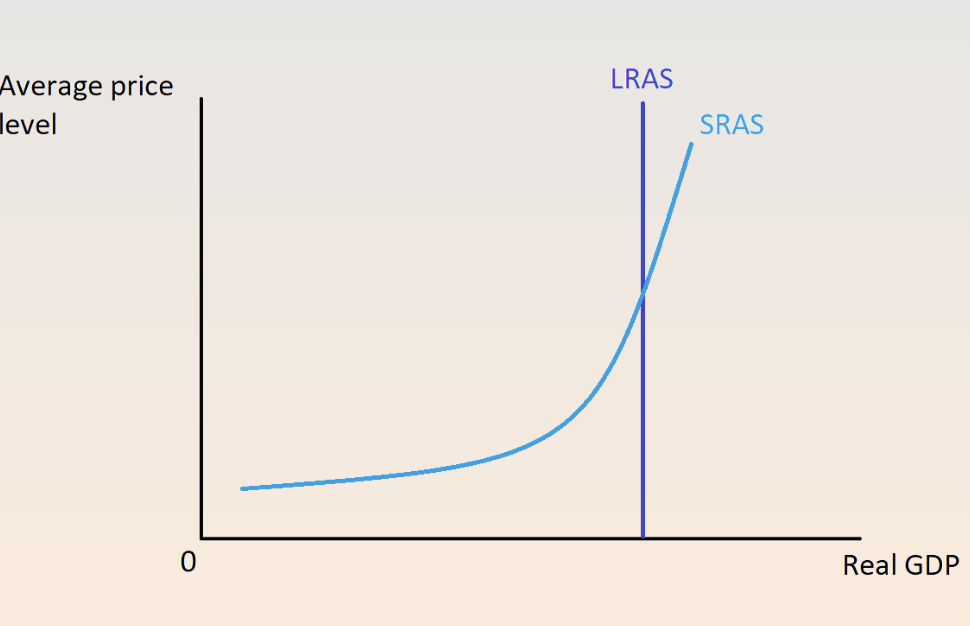 <p>ad - same wiht regural S&amp;D cruve</p><p>increaseing Gov or TR(total revenue) or decreasing TA (tax) shif ad to right, decreasing = left</p><p>increase money supply = sift ad right</p><p>increase prefrenece in saving will shift ad left, consumption will shift right</p><p>more wealth - ad right</p><p></p><p></p><p>long run AS curve (LRAS) - is gpd line</p><ul><li><p>vertical line, econ growth push it to right </p></li></ul><p>short run AS curve</p><ul><li><p>upward sloping, both directions bc sticky wages/input costs </p></li><li><p>more output = more input depend </p></li><li><p>can extend lras but not forever bc costs and not sustainable </p></li></ul><p></p>