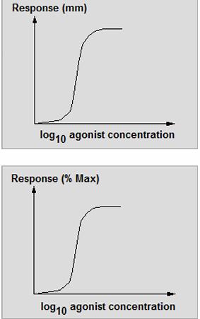 <p>shows response against log10 agonist. sometimes, rather than showing the actual response, the response is plotted as a percentage of the maximum response possible. The graphs are very similar but the second graph shows the ratios rather than absolute values. This means that comparisons can be made between experiments</p>