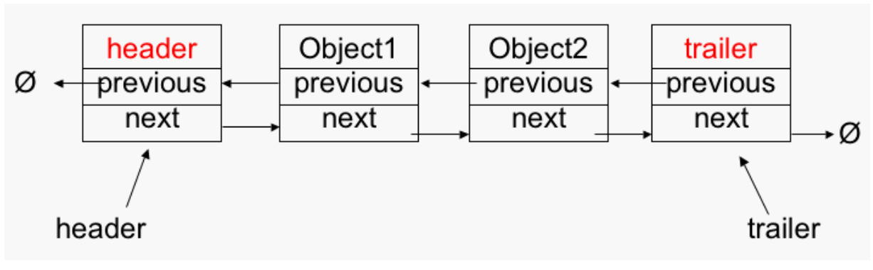 <ul><li><p>Single head, single tail</p></li><li><p>Each node has two pointers - one to next, one to previous</p></li></ul>