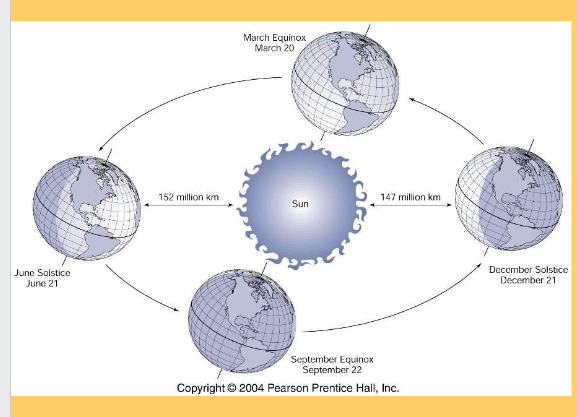 <p><span><span>• Daily Cycle: Earth rotates on its axis - approx. 24 hrs.</span><span><br></span><span>• Annual Cycle: Earth orbits the Sun- approx. 365 da.</span><span><br></span><span>• Seasons: Tilt of axis</span><span><br></span><span>– The tilt &amp; orbit around sun is</span><span><br></span><span>responsible for the seasons.</span></span></p>