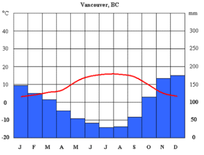 <p><span>How would you describe the following climate based on the climate graph below?</span></p>
