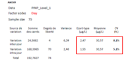 <p><strong>Quels sont les résultats pour la variation selon le jour ? </strong></p>
