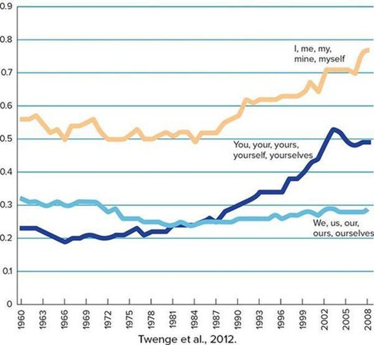 <p>There was an increase in the use of first-person pronouns (I, me, my) relative to second-person pronouns (you, your).</p>