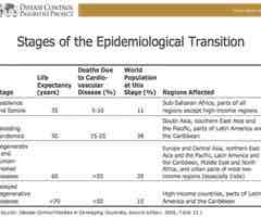 <p>(2.5) Distinctive causes of death rates in each stage of demographic transition. There are 5 stages, stage 1 is pestilence and famine, Stage 2 is receding pandemics, Stage 3 is degenerative diseases, Stage 4 is delayed diseases and Stage 5 is called “reemergence of Infectious Diseases.” These infection disease that were previously cured are now causing death rates to increase slightly because of increase global connections, and virus’s ability to evolve, and areas with poverty have limited access to healthcare or education.</p>