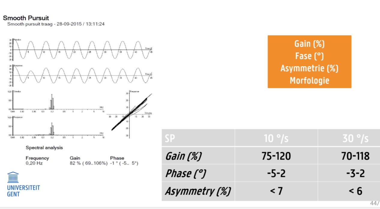 <p><strong>Gain (%)</strong></p><ul><li><p>Amplitude van oogbeweging t.o.v. stimulus (puntje).</p></li><li><p>Optimaal: <strong>100%</strong> (ogen volgen exact).</p></li></ul><p><strong>Fase (°)</strong></p><ul><li><p>Hoeveel faseverschil tussen oogbeweging en stimulusbeweging.</p></li><li><p>Normaal: ogen bewegen tegengesteld → fase ≈ 180° (faseverschil = 0°).</p></li></ul><p>Asymmetrie (%)</p><ul><li><p>Vergelijking van respons links vs rechts.</p></li></ul><p>Morfologie</p><ul><li><p>Kijk naar vorm van de sinusgolf (geen artefacten, vloeiend).</p></li><li><p>Richting:</p><ul><li><p>Naar boven (boven as) = rechts</p></li><li><p>Naar onder (onder as) = links<br><em>(Altijd normen op eigen blad gebruiken, niet enkel grafiek!)</em></p></li></ul></li></ul><p></p>