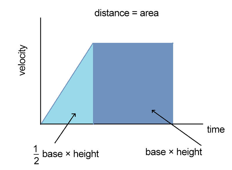 <p>By calculating the area underneath the graph.</p>