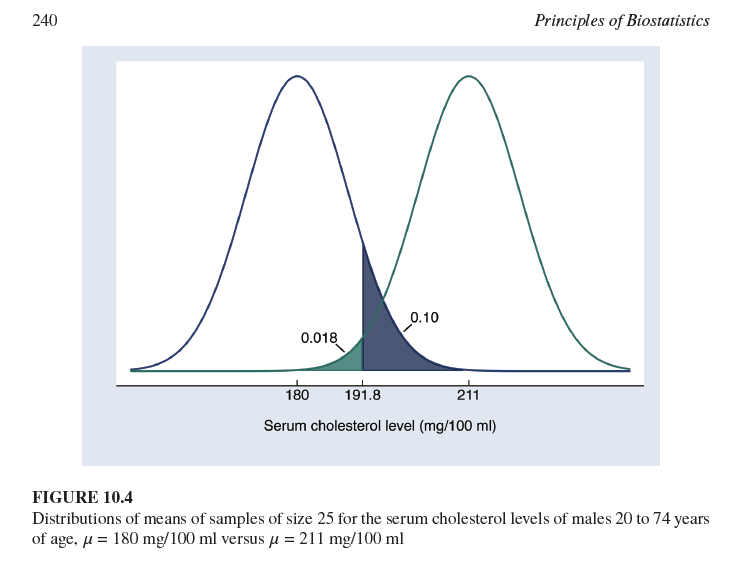 <p>La Figura 10.4 muestra dos distribuciones normales centradas en μ0=180 mg/100 ml y μ1=211 mg/100 ml. ¿Qué representa la desviación estándar de estas distribuciones muestrales?</p>
