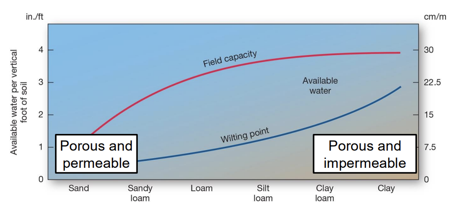 <p><strong>explain why clay-rich soils are often unsuitable for building.</strong></p>