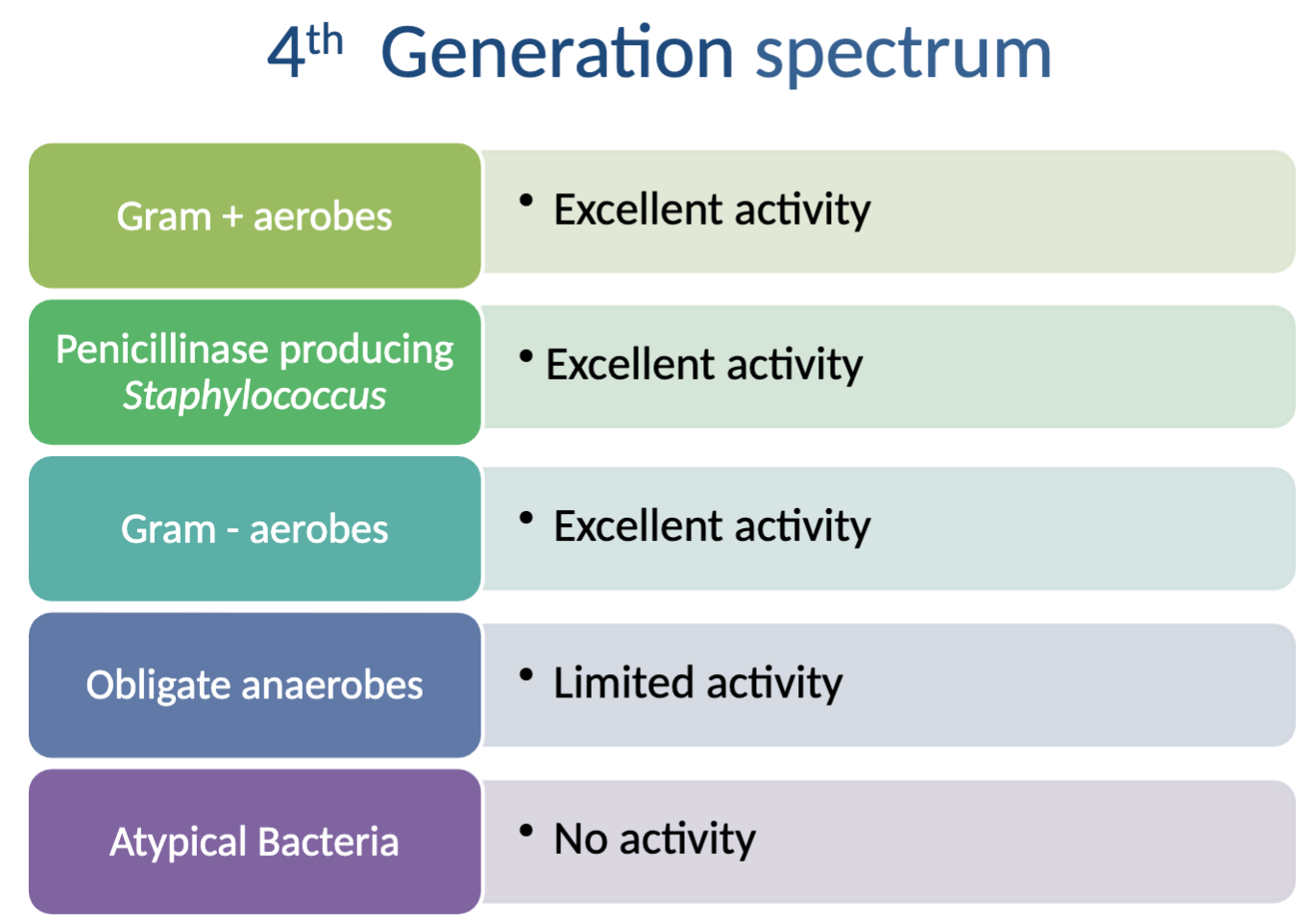 <p>Activity against: excellent→Gram + aerobes, penicillinase producing Staph (INCLUDING MRSA), Gram - aerobes, limited→ obligate anaerobes</p><p>NO activity against: Atypical bacteria</p>