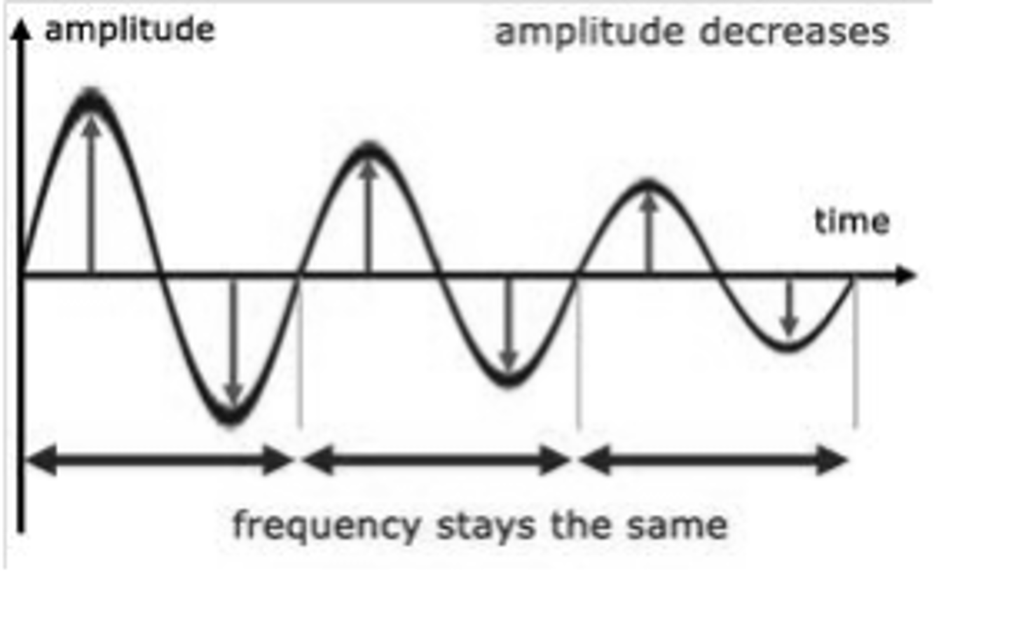 <p>The rate of vibration, how fast the wave makes a circle</p>
